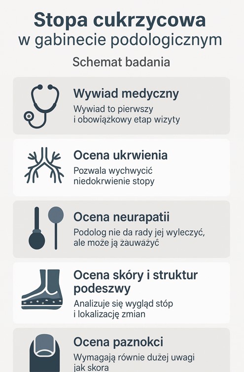 Stopa cukrzycowa w gabinecie podologicznym Część I schemat badania w gabibecie podologicznym